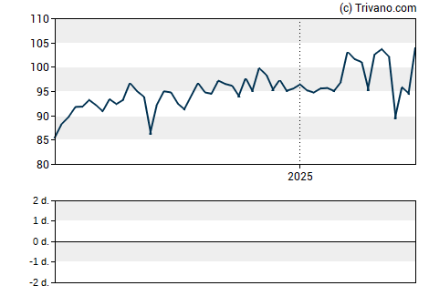 Grafiek Aercap Holdings N.V.