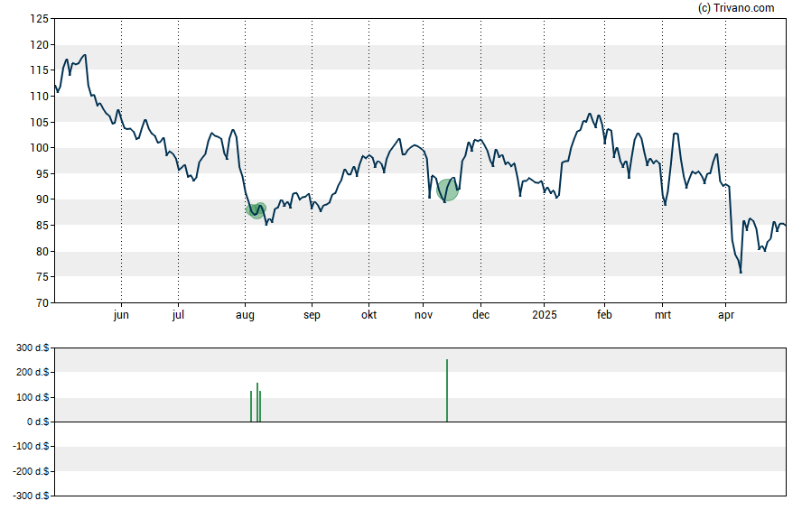 Grafiek Agco Corp