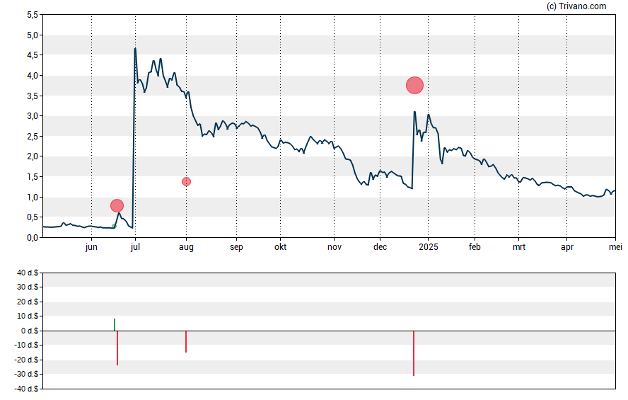 Grafiek Reliance Global Group Inc