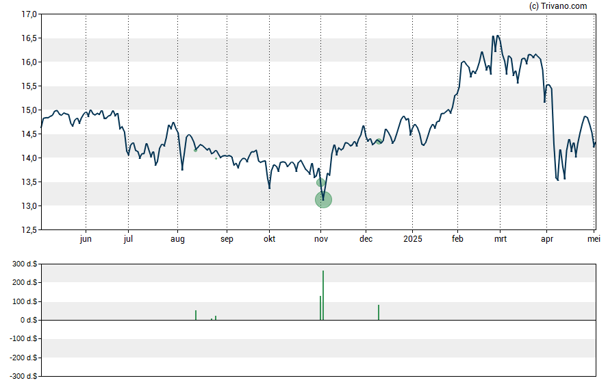 Grafiek Trinity Capital Inc