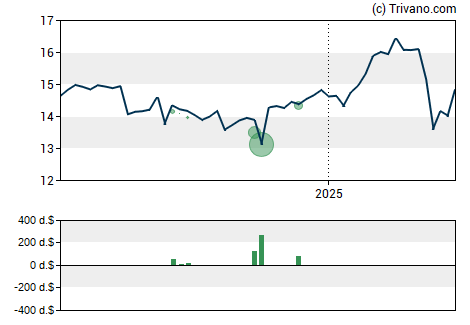 Grafiek Trinity Capital Inc