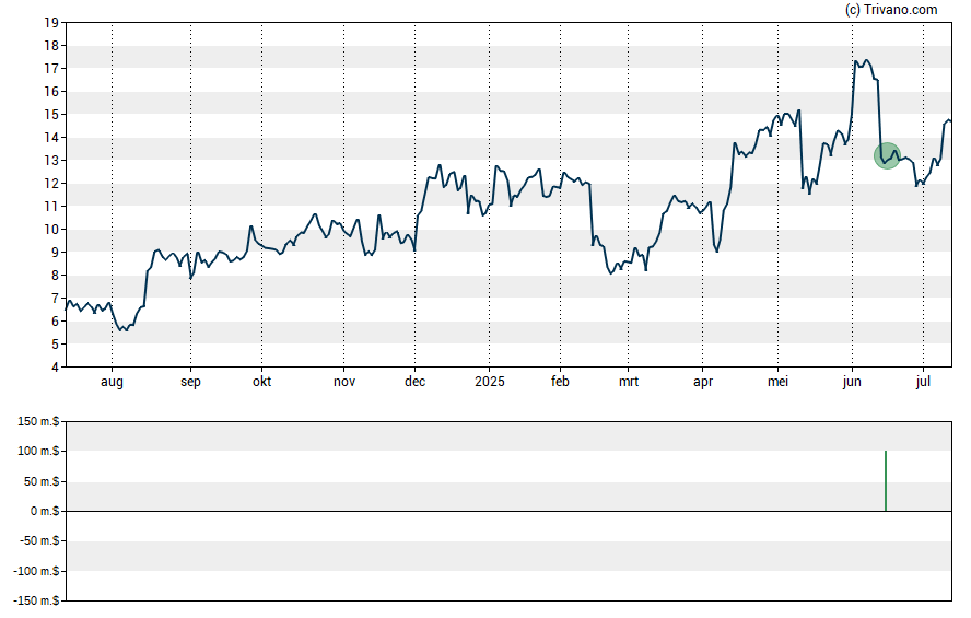 Grafiek Perpetua Resources Corp.