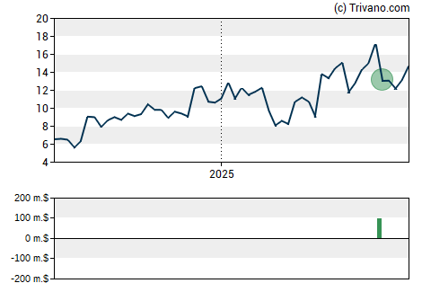 Grafiek Perpetua Resources Corp.