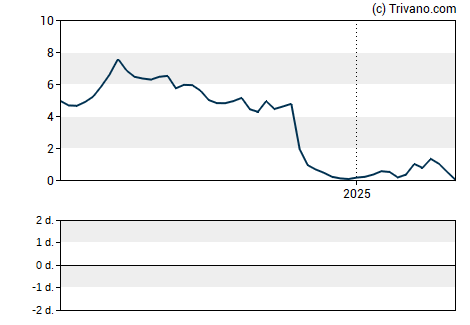 Grafiek Gaucho Group Holdings Inc