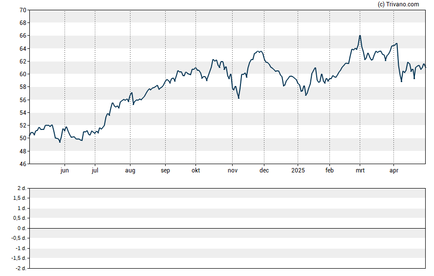 Grafiek Alliant Energy Corp.