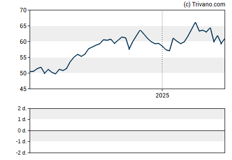 Grafiek Alliant Energy Corp.