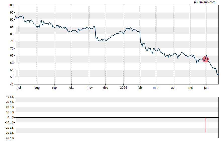 Grafiek Amdocs Ltd