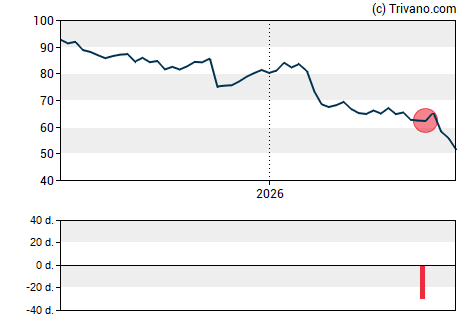 Grafiek Amdocs Ltd