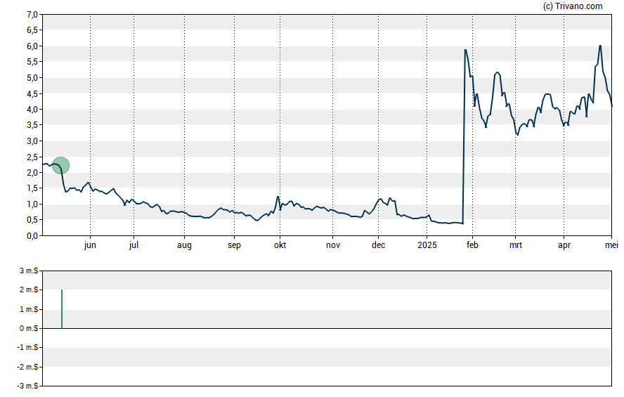 Grafiek BriaCell Therapeutics Corp