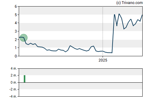 Grafiek BriaCell Therapeutics Corp