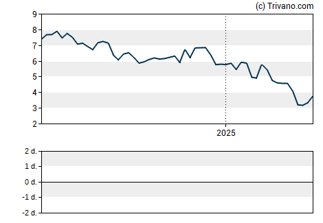 Grafiek American Axle & Manufacturing Holdings Inc