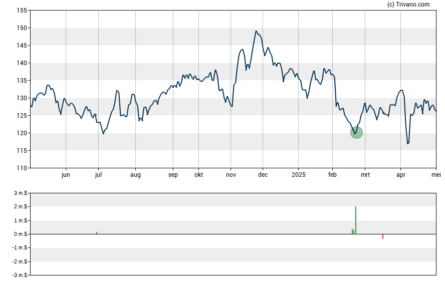 Grafiek American Financial Group Inc