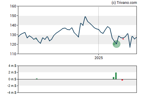 Grafiek American Financial Group Inc