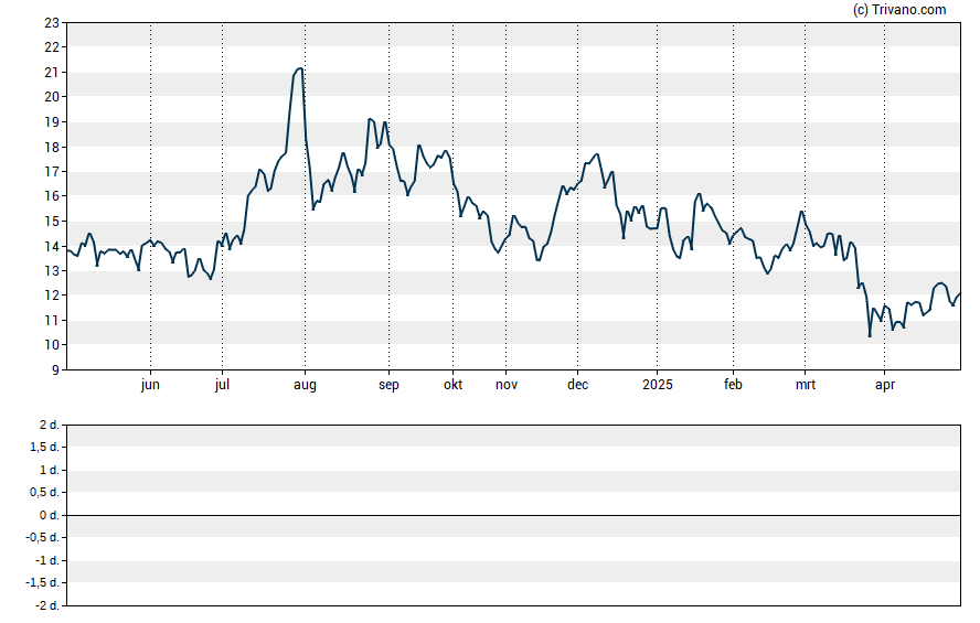 Grafiek American Realty Investors Inc.