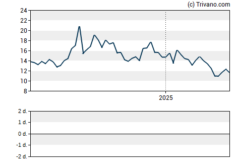 Grafiek American Realty Investors Inc.