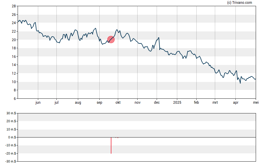 Grafiek American Eagle Outfitters Inc.