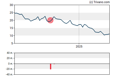 Grafiek American Eagle Outfitters Inc.