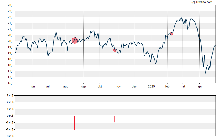 Grafiek Annaly Capital Management Inc