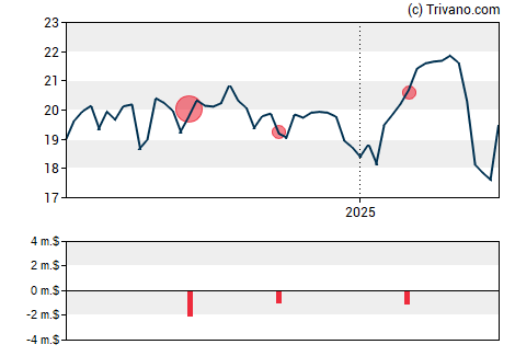 Grafiek Annaly Capital Management Inc