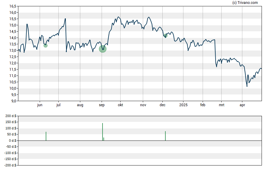 Grafiek Arbor Realty Trust Inc.