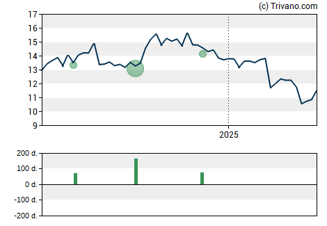 Grafiek Arbor Realty Trust Inc.