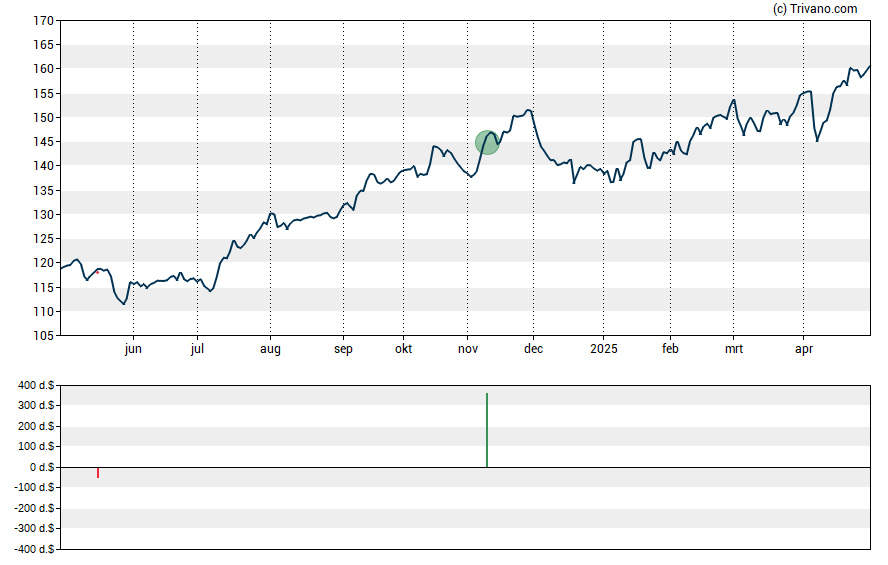 Grafiek Atmos Energy Corp.