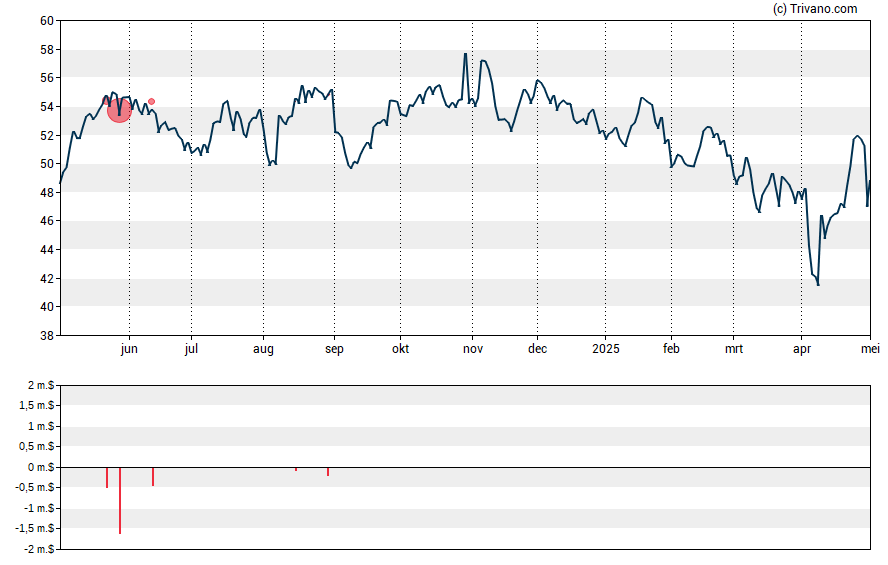 Grafiek Avnet Inc.