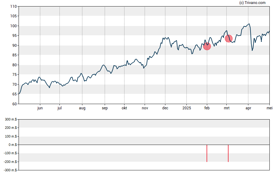 Grafiek Axis Capital Holdings Ltd