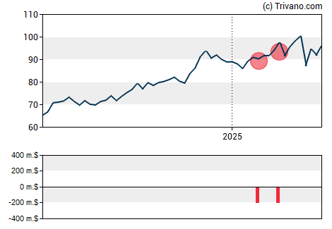 Grafiek Axis Capital Holdings Ltd