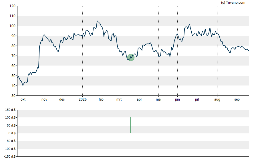 Grafiek Banco Macro S.A.