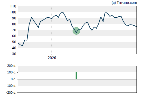 Grafiek Banco Macro S.A.