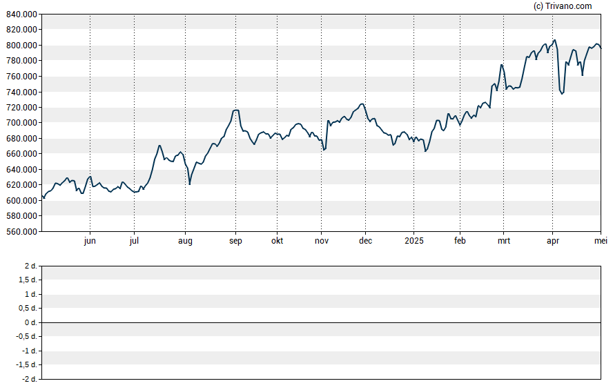 Grafiek Berkshire Hathaway Inc