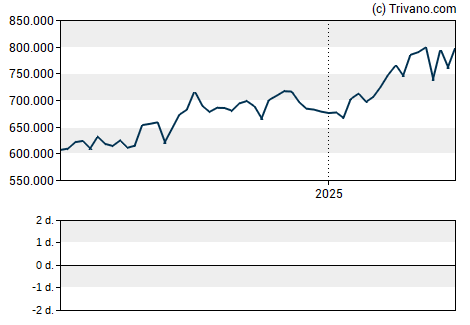 Grafiek Berkshire Hathaway Inc