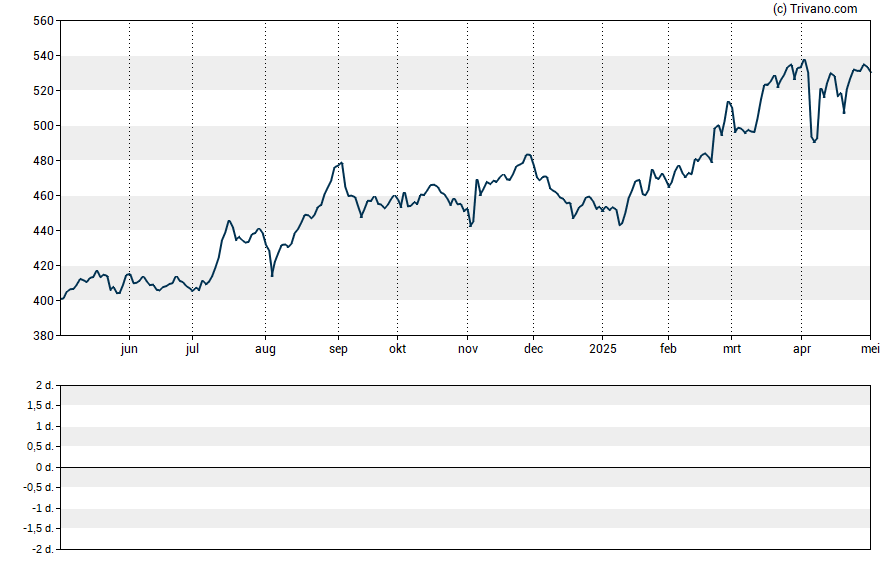 Grafiek Berkshire Hathaway Inc