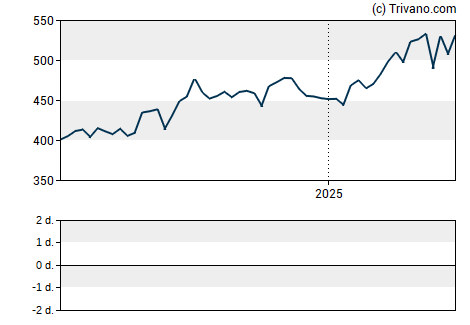 Grafiek Berkshire Hathaway Inc