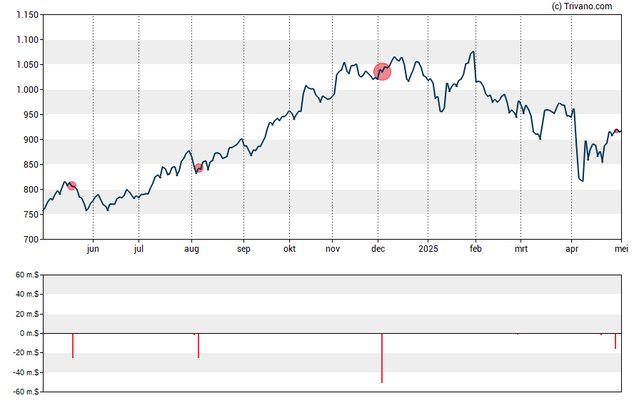 Grafiek Blackrock Inc