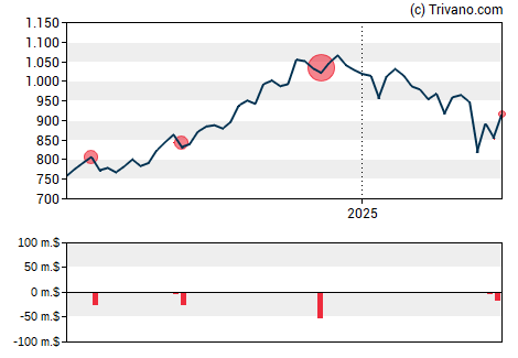 Grafiek Blackrock Inc