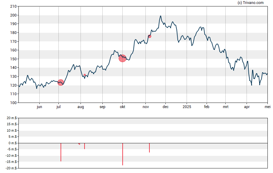 Grafiek Blackstone Group Inc (The)