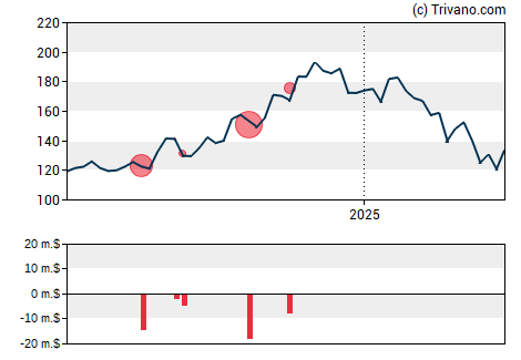 Grafiek Blackstone Group Inc (The)