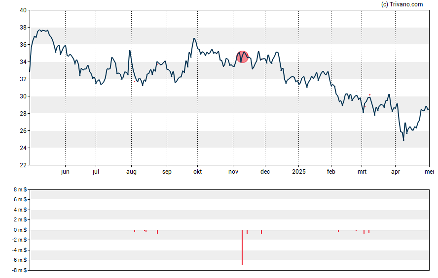 Grafiek BorgWarner Inc