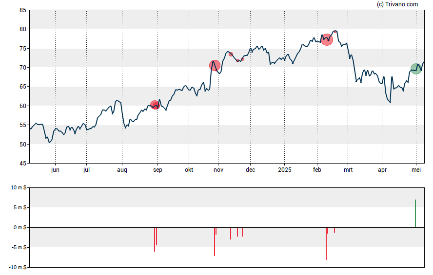 Grafiek Boyd Gaming Corp.