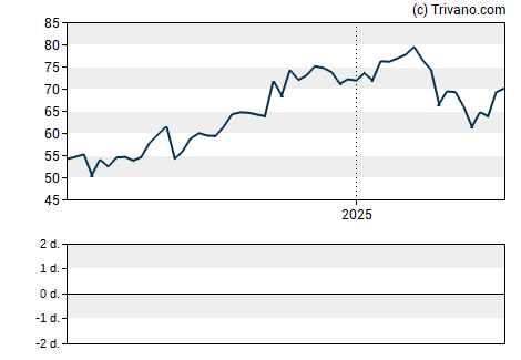 Grafiek Boyd Gaming Corp.