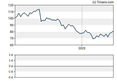 Grafiek Bunge Ltd.