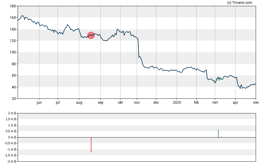 Grafiek Celanese Corp