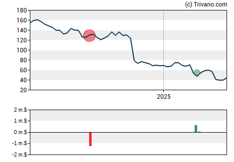 Grafiek Celanese Corp