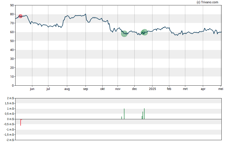 Grafiek Centene Corp.