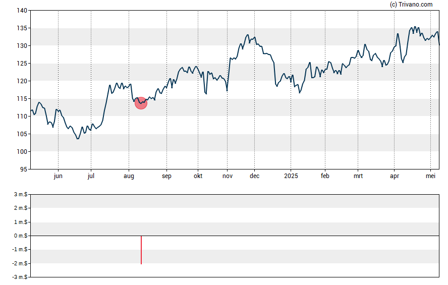 Grafiek Chesapeake Utilities Corp