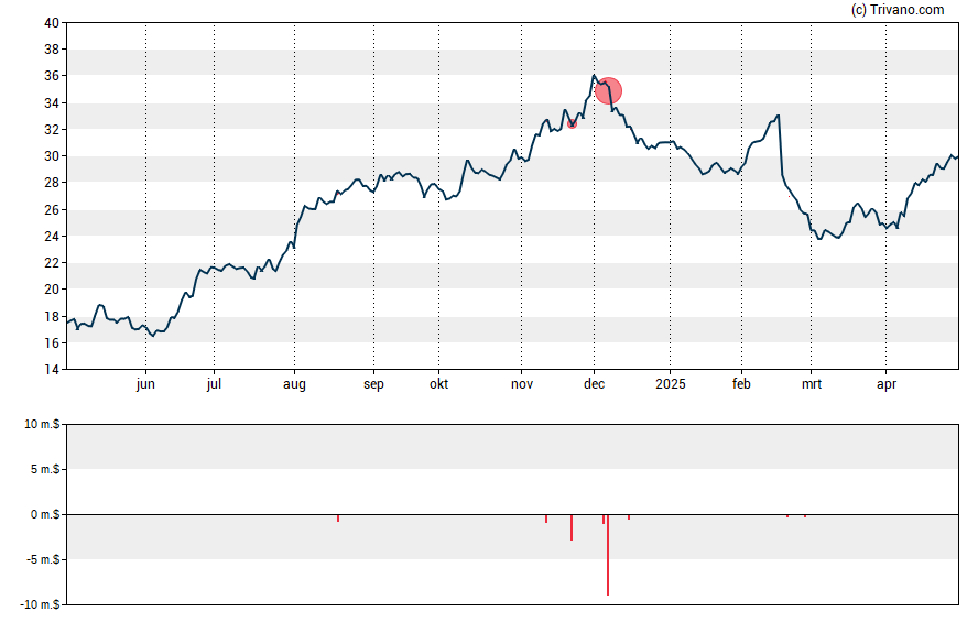 Grafiek Cinemark Holdings Inc