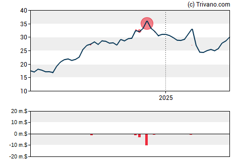 Grafiek Cinemark Holdings Inc