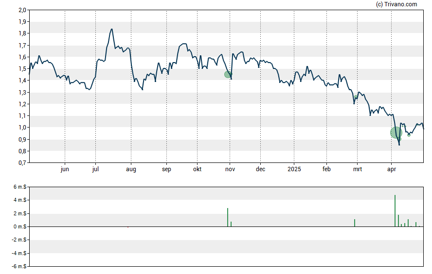 Grafiek Clear Channel Outdoor Holdings Inc.